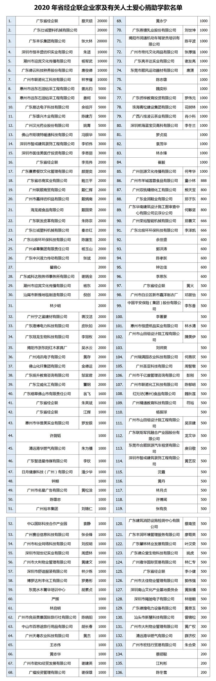 广东省经企联2020扶贫助学名单_副本1.jpg